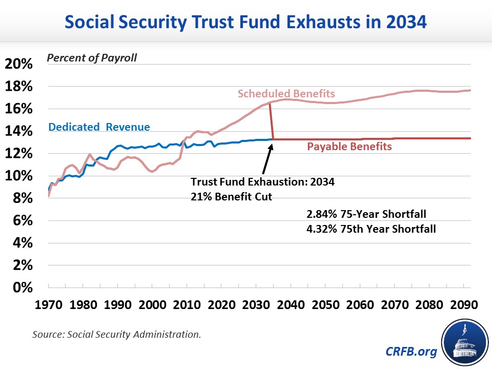 Social Security Benefits Chart 2017