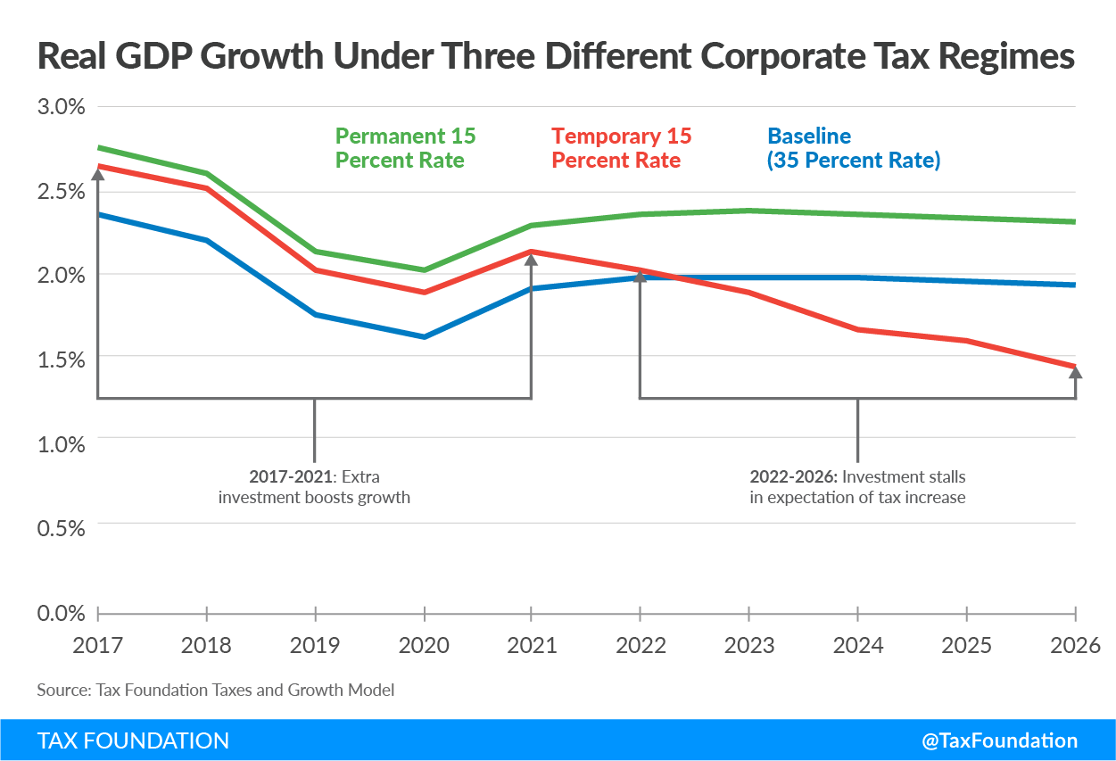 do-temporary-tax-cuts-only-have-a-small-impact-on-growth-committee