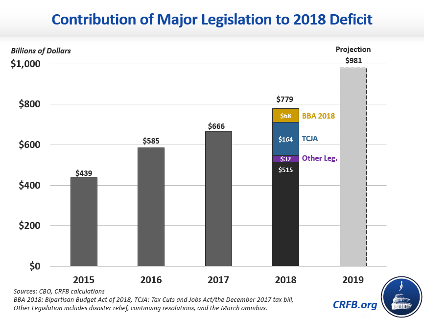 Treasury: 2018 Deficit was $779 Billion | Committee for a ...