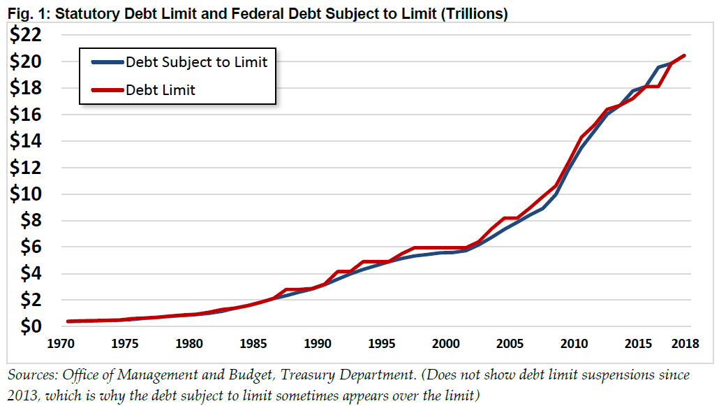 What Is The Debt Ceiling Deadline Mean
