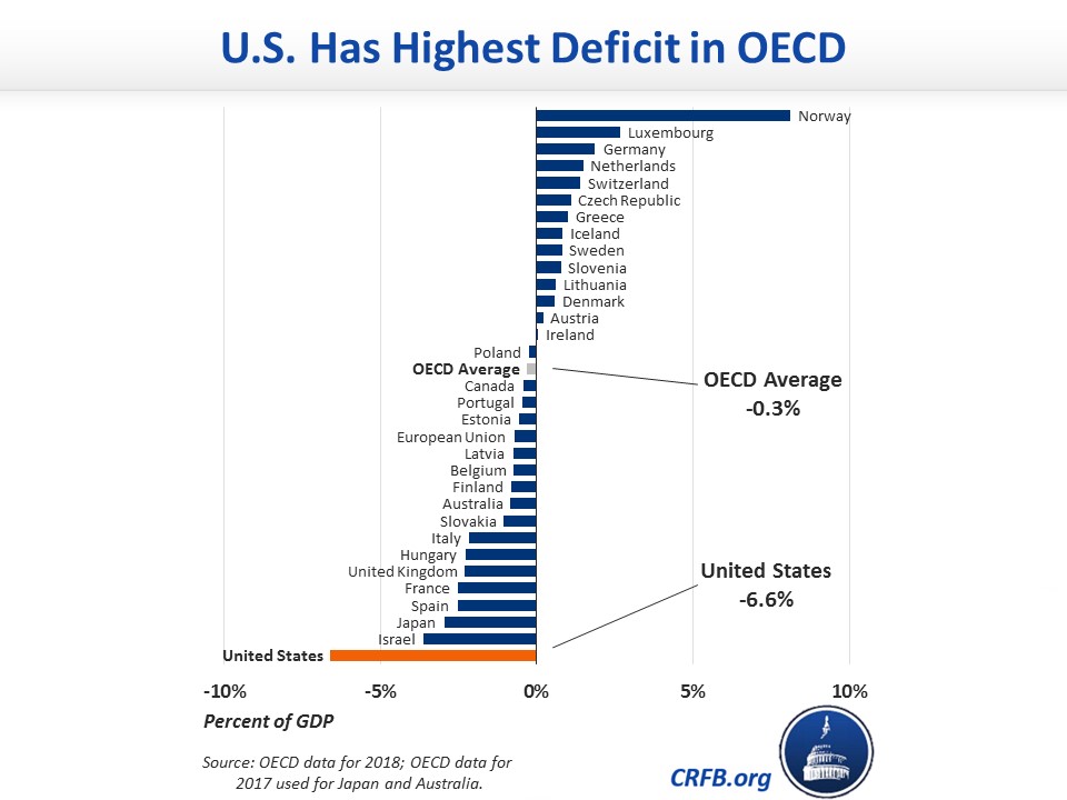 OECD Deficit Chart.jpg | Committee for a Responsible Federal ...