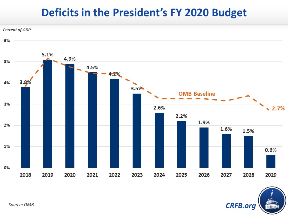 National Deficit Chart By President
