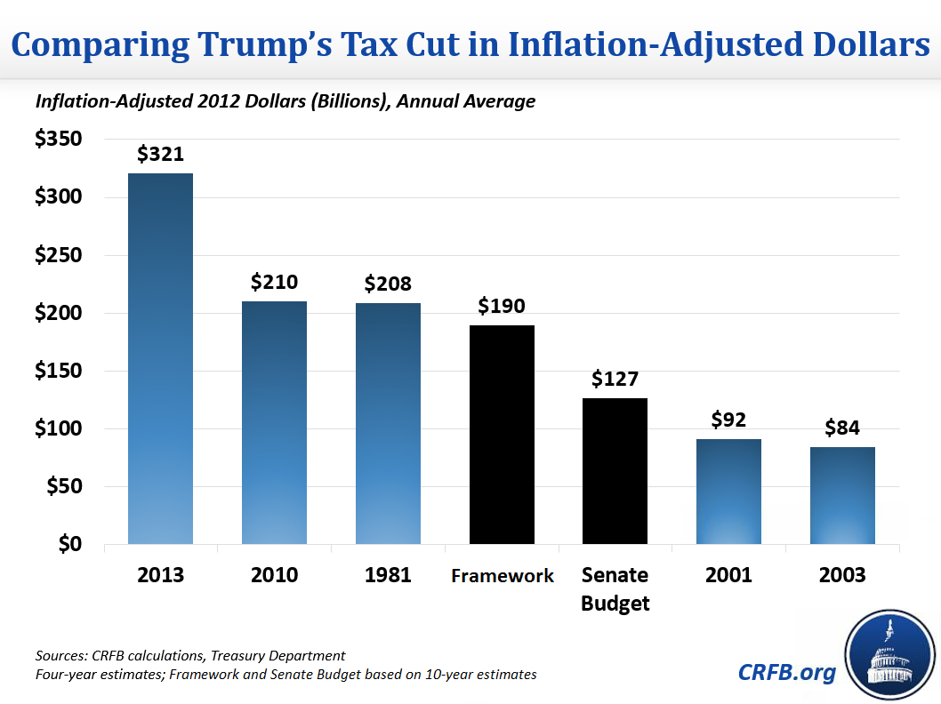 Is President Trump s Tax Cut The Largest In History Yet Committee 