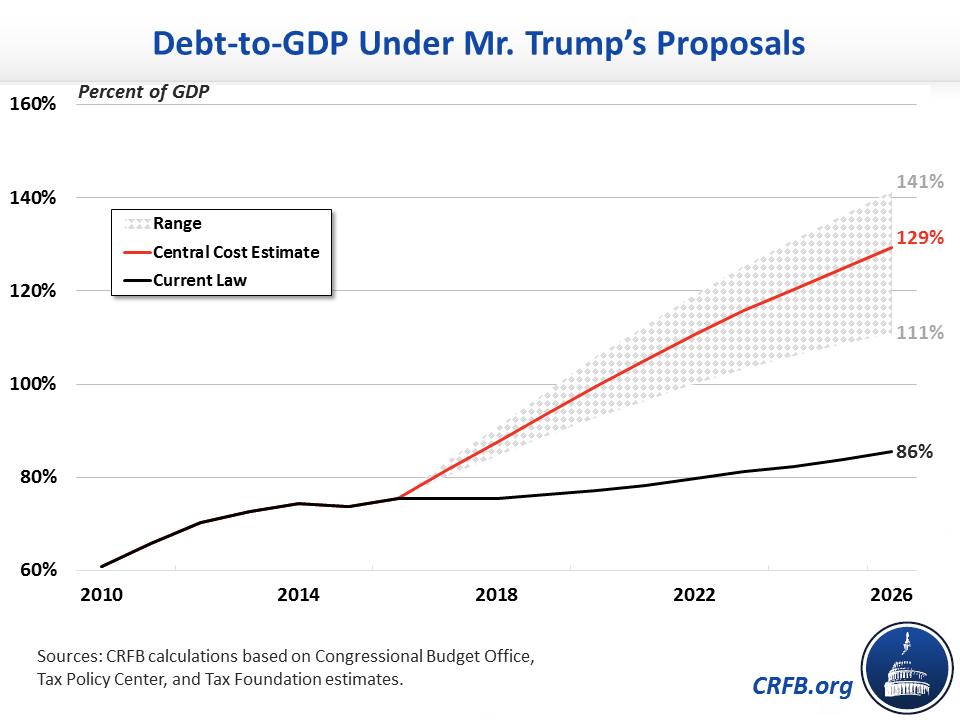 Image result for trump budget debt