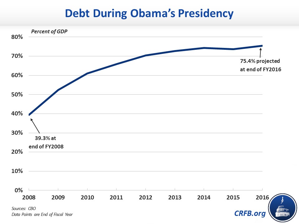 Federal Debt Chart By President