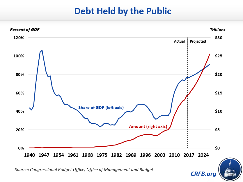Q A Gross Debt Versus Debt Held By The Public Committee For A