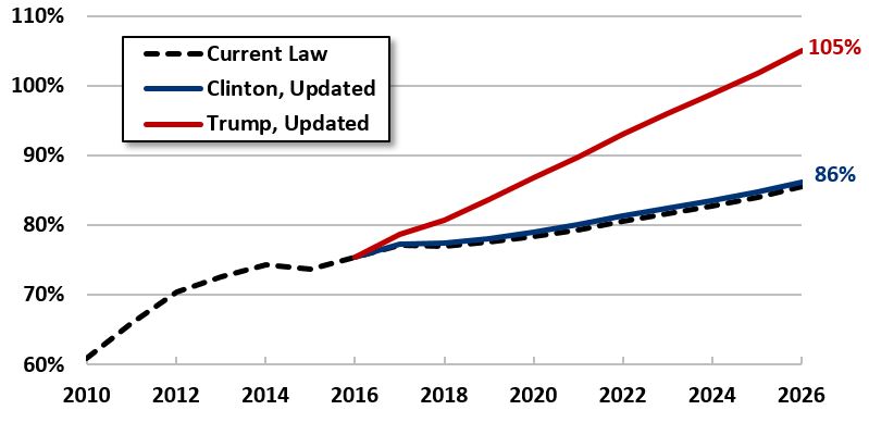 Candidates_debt to gdp_update