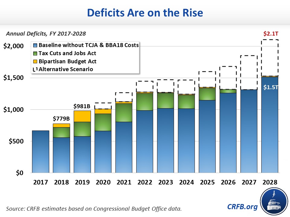 Budget Deficit Chart By Year