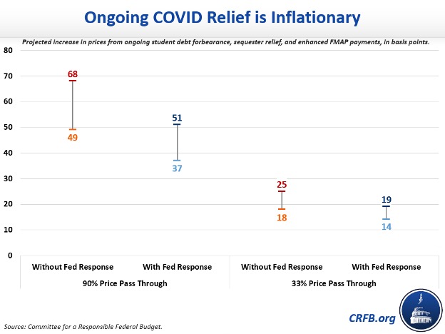 Ongoing COVID Relief is Inflationary