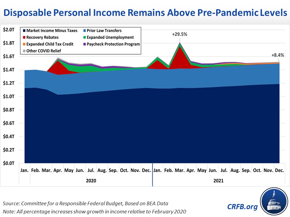 Disposable Personal Income