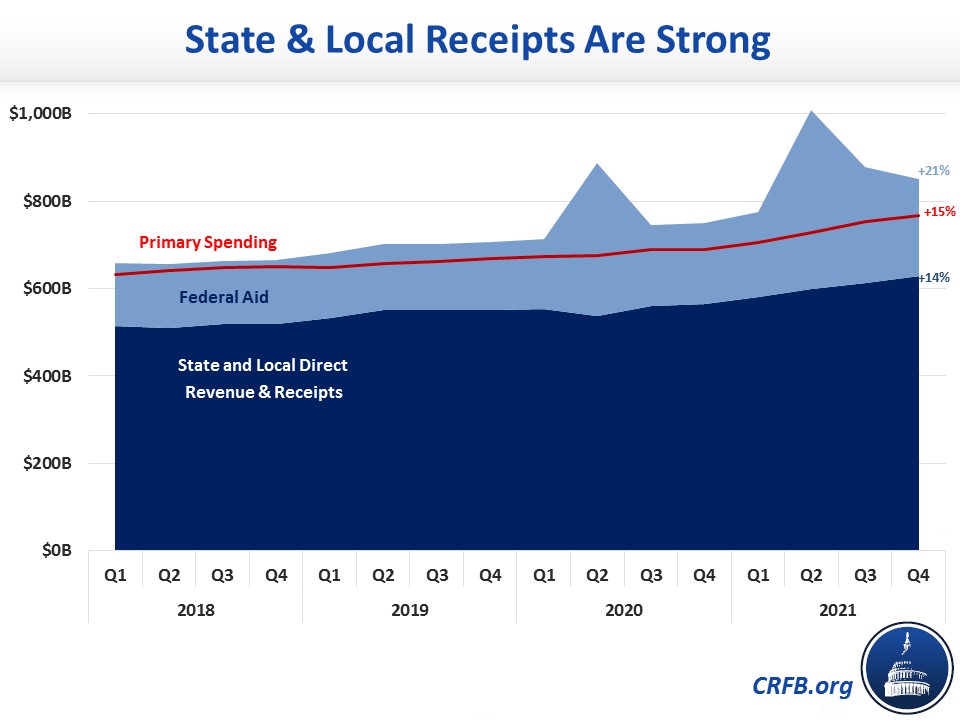 State & Local Receipts