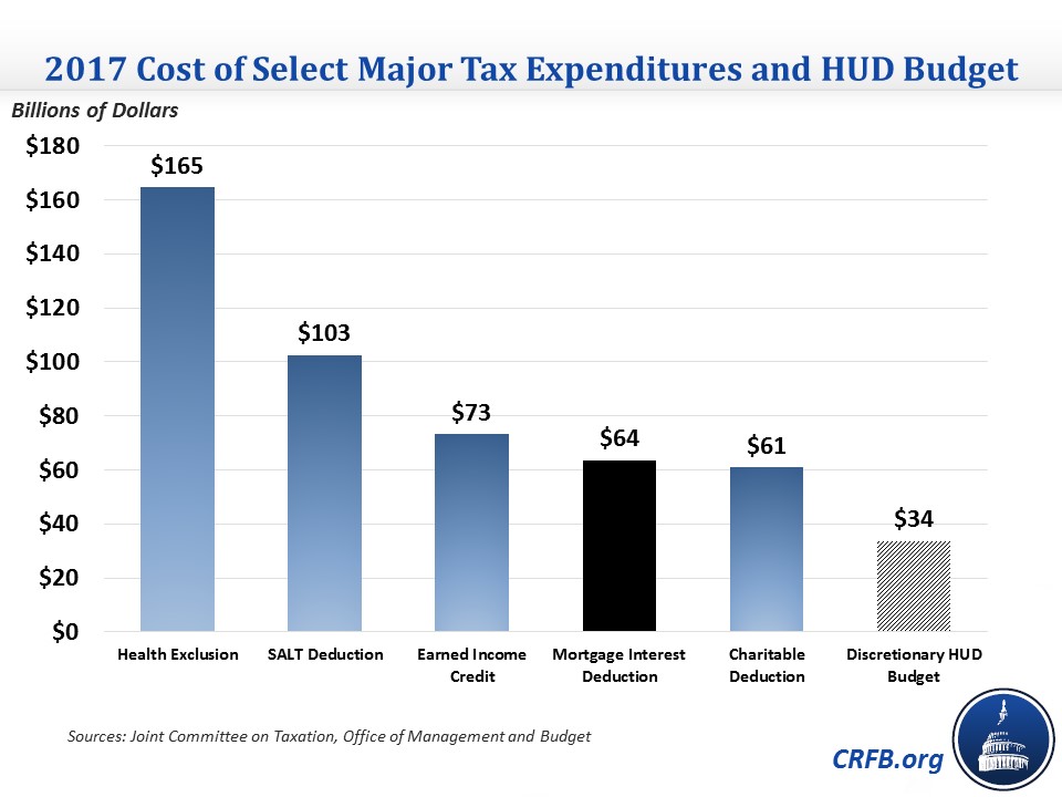 Federal Deduction Chart