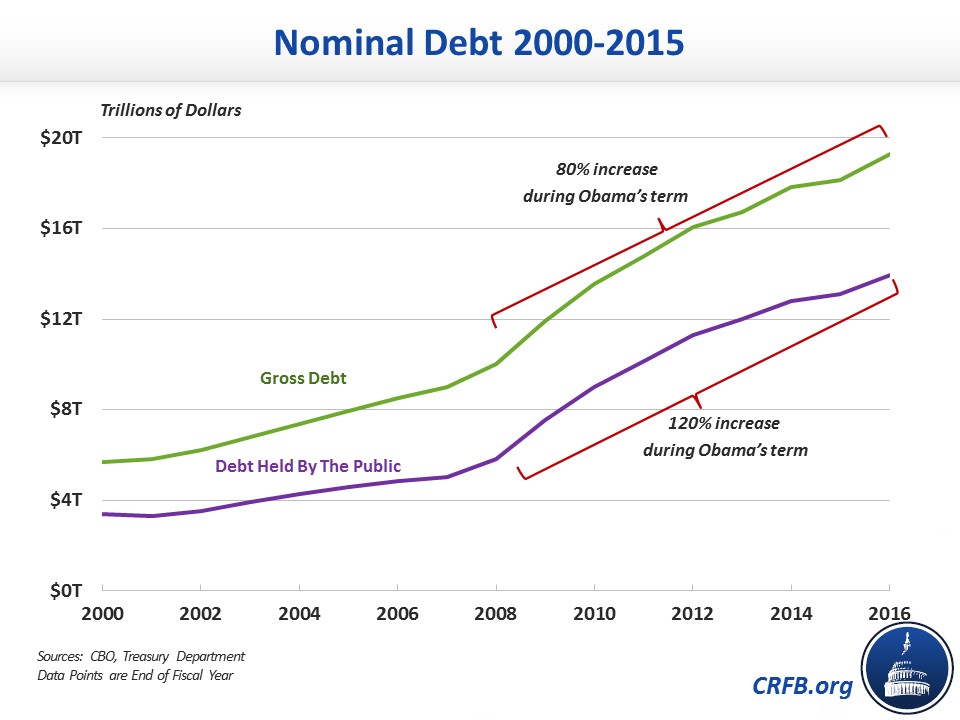 Debt By President Chart