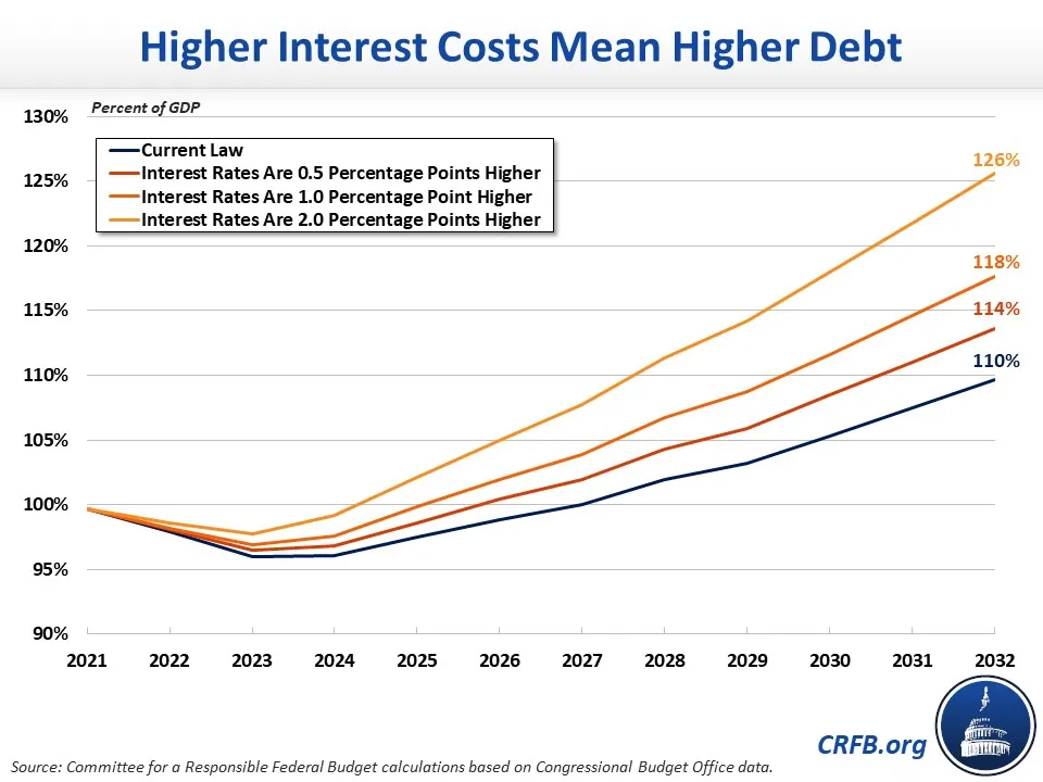 Higher Interest Rates Would Increase Debt-to-GDP