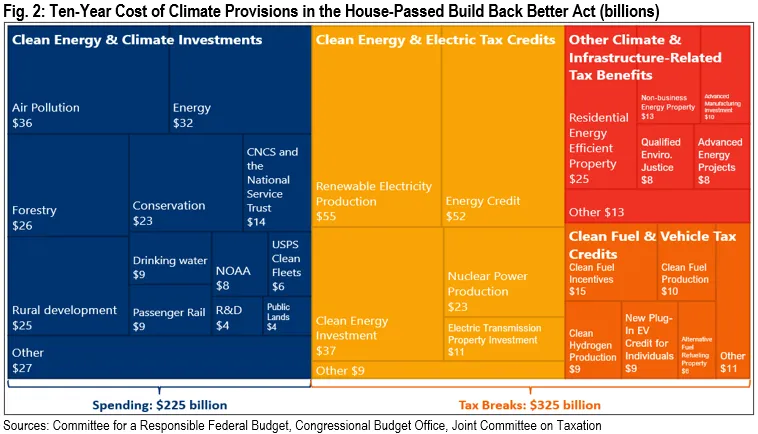 Fig. 2: Ten-Year Cost of Climate Provisions in the House-Passed Build Back Better Act (billions)