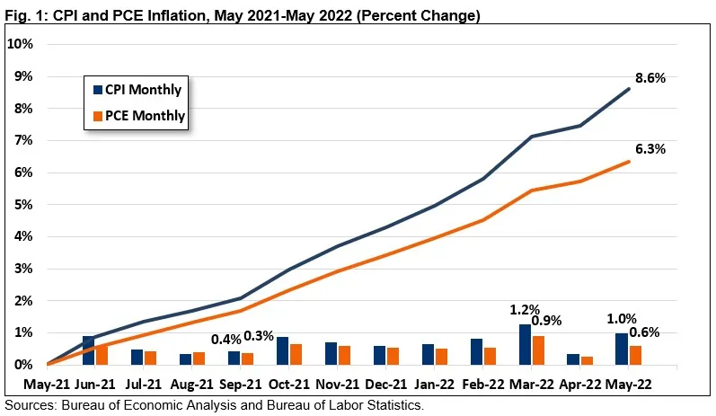 Figure 1: CPI and PCE Inflation, May 2021-May 2022 (Percent Change)