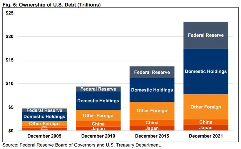 Figure 5: Ownership of U.S. Debt (Trillions) 
