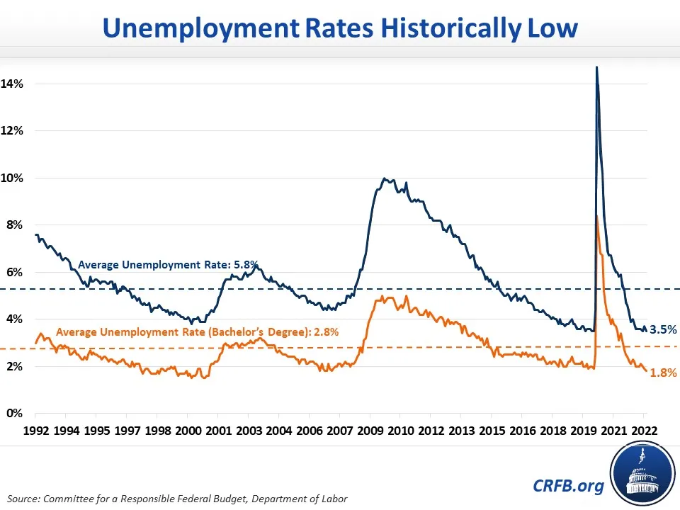 Historical Unemployment Rates