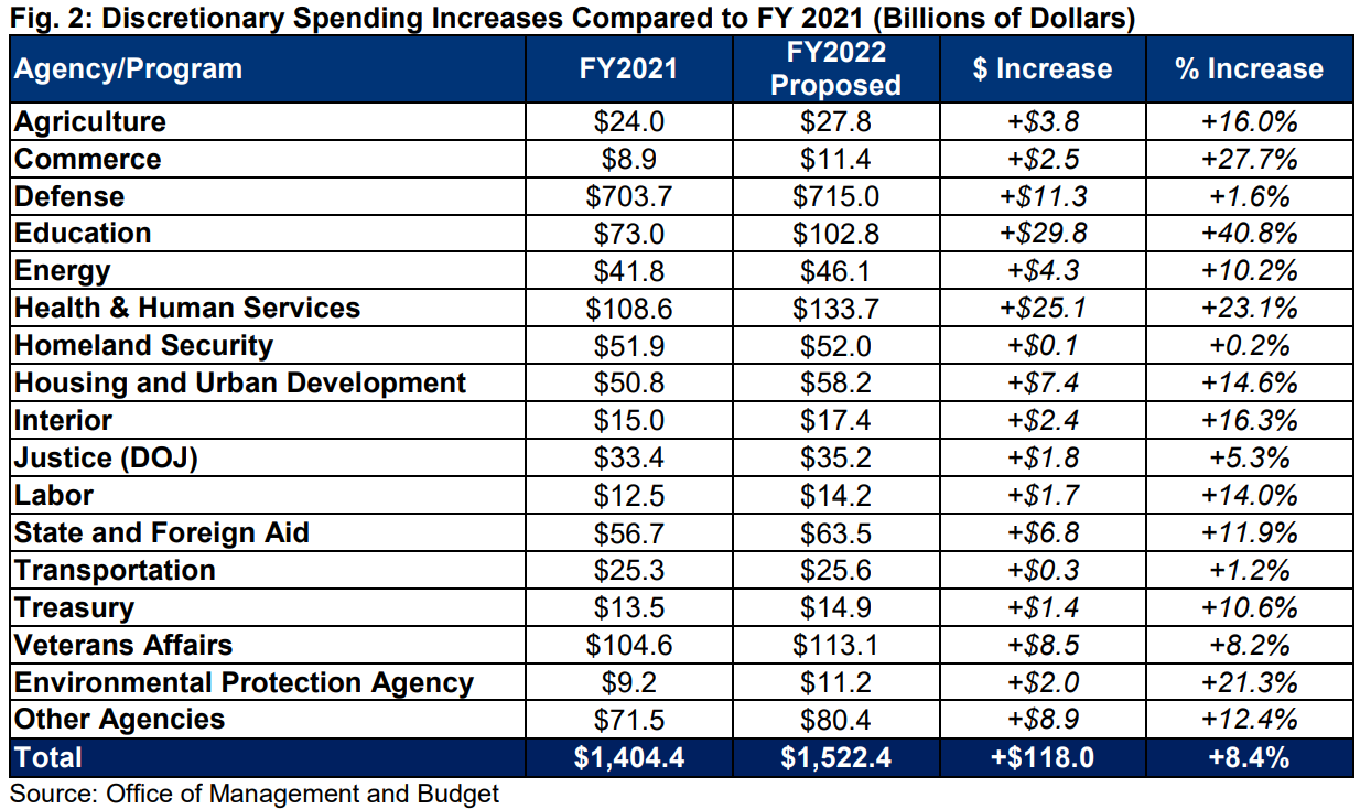 President Biden's FY 2022 Discretionary Budget | Committee for a