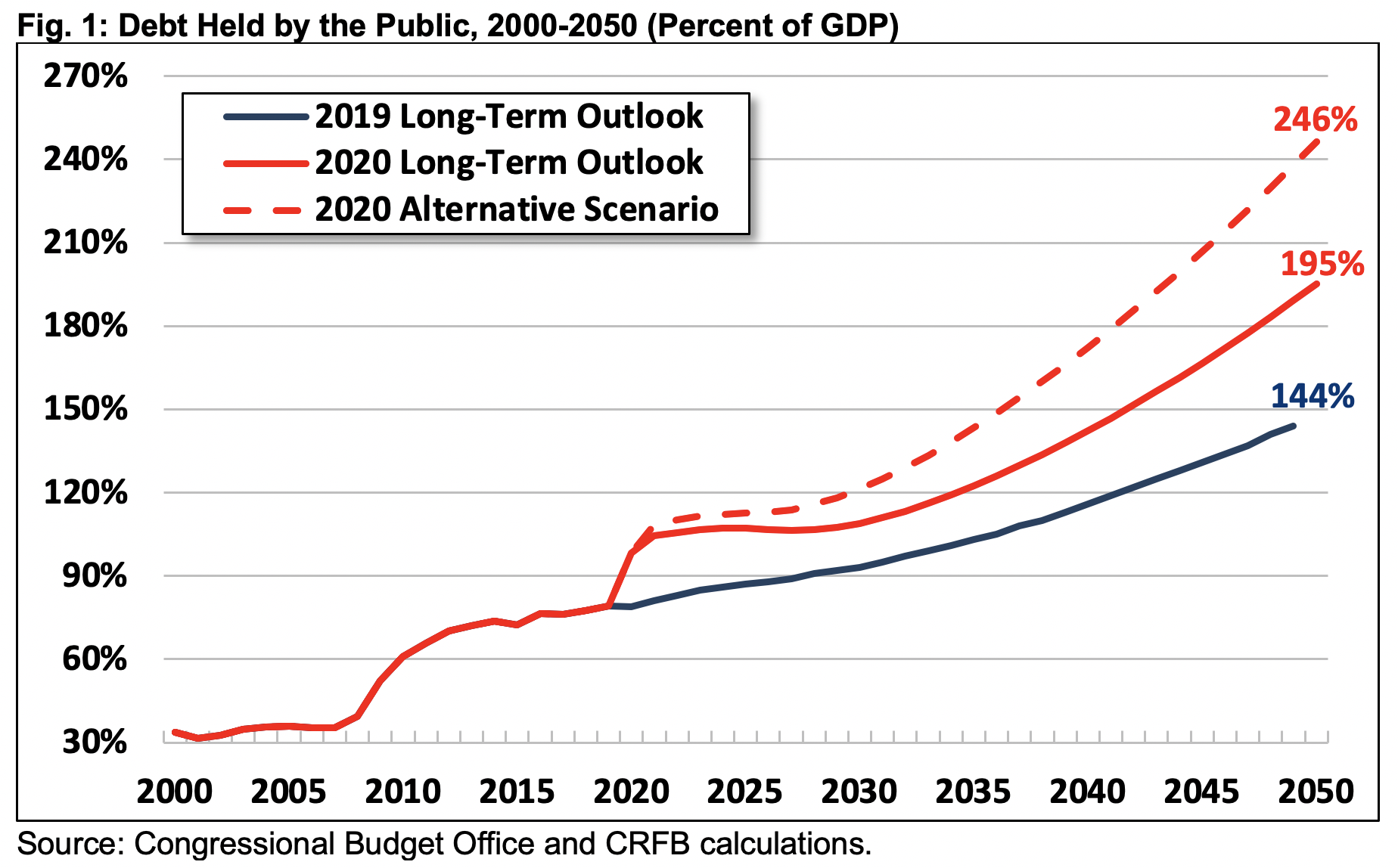 American Debt, #MacroView: CBO &#8211; The &#8220;One-Way Trip&#8221; Of American Debt