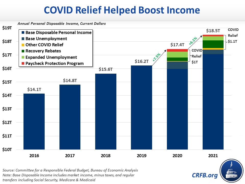 COVID Relief Helped Boost Income