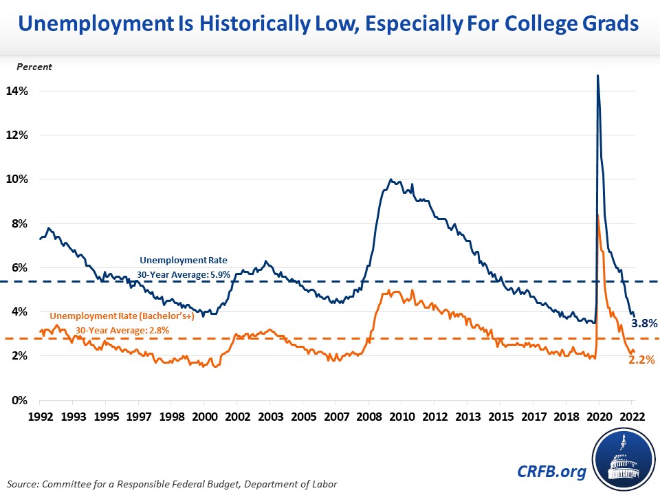 Unemployment is Historically Low, Especially for College Grads