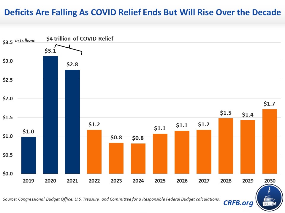 Deficits Are Falling As COVID Relief Ends But Will Rise Over the Decade