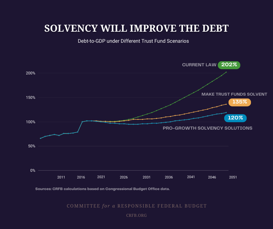 Debt Under Different Trust Fund Solvency Scenarios. 