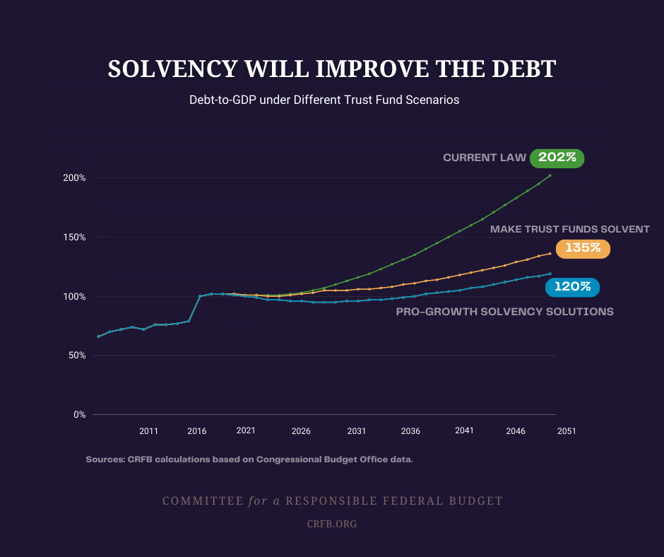 Trust Fund Solvency Will Improve Fiscal Outlook. 