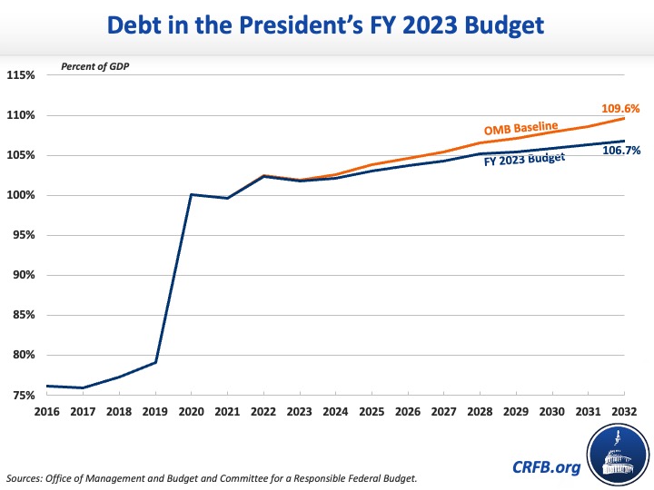 Debt Under the President's FY 2023 Budget