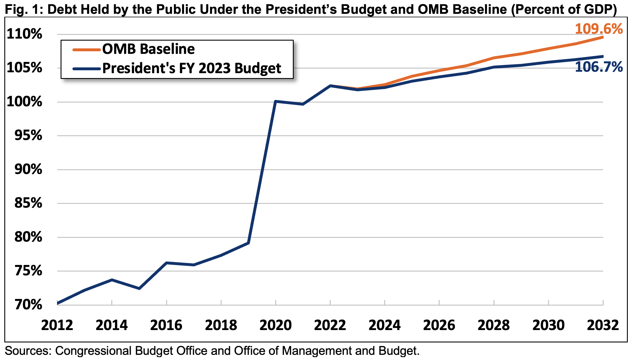 Debt Held by the Public Under the President's Budget and OMB Baseline (Percent of GDP)