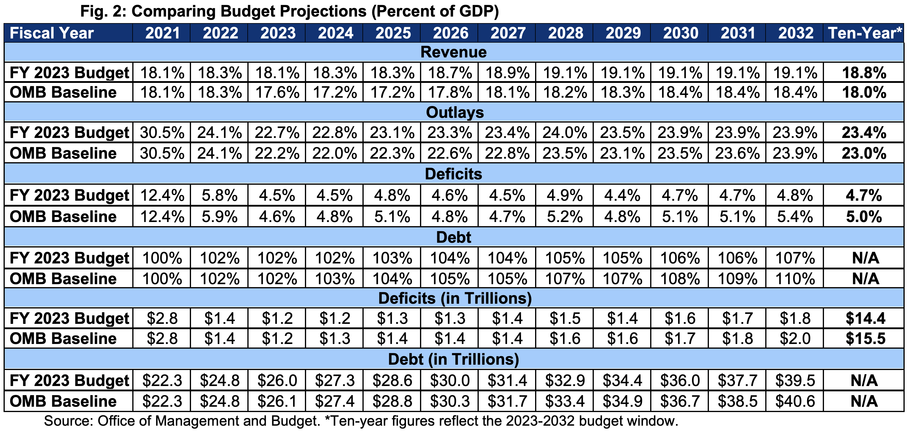 Comparing Budget Projections