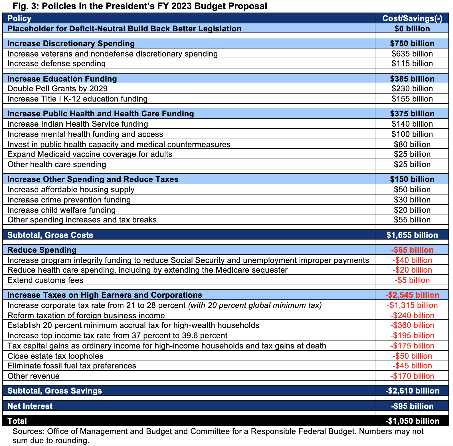 Policies in the President's FY 2023 Budget Proposal