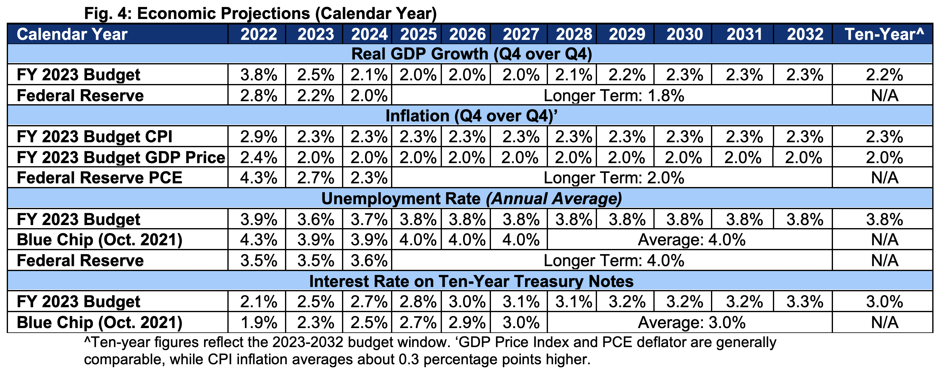 Economic Projections (Calendar Year) 
