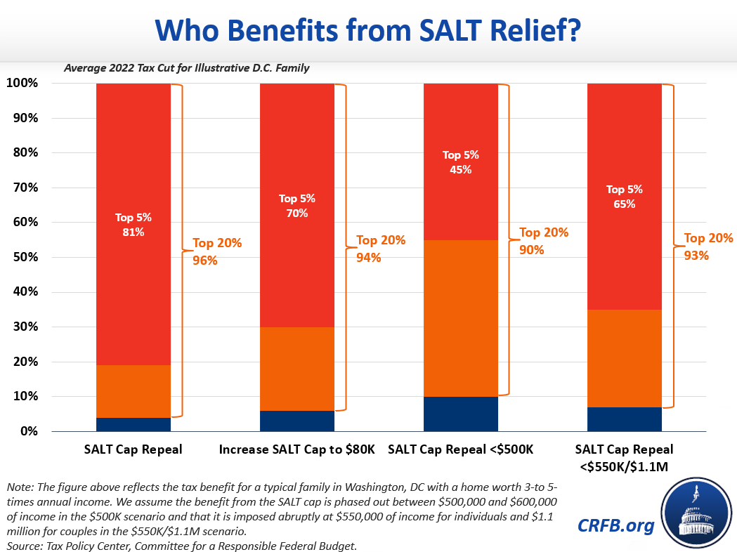 Who Benefits from SALT Relief?