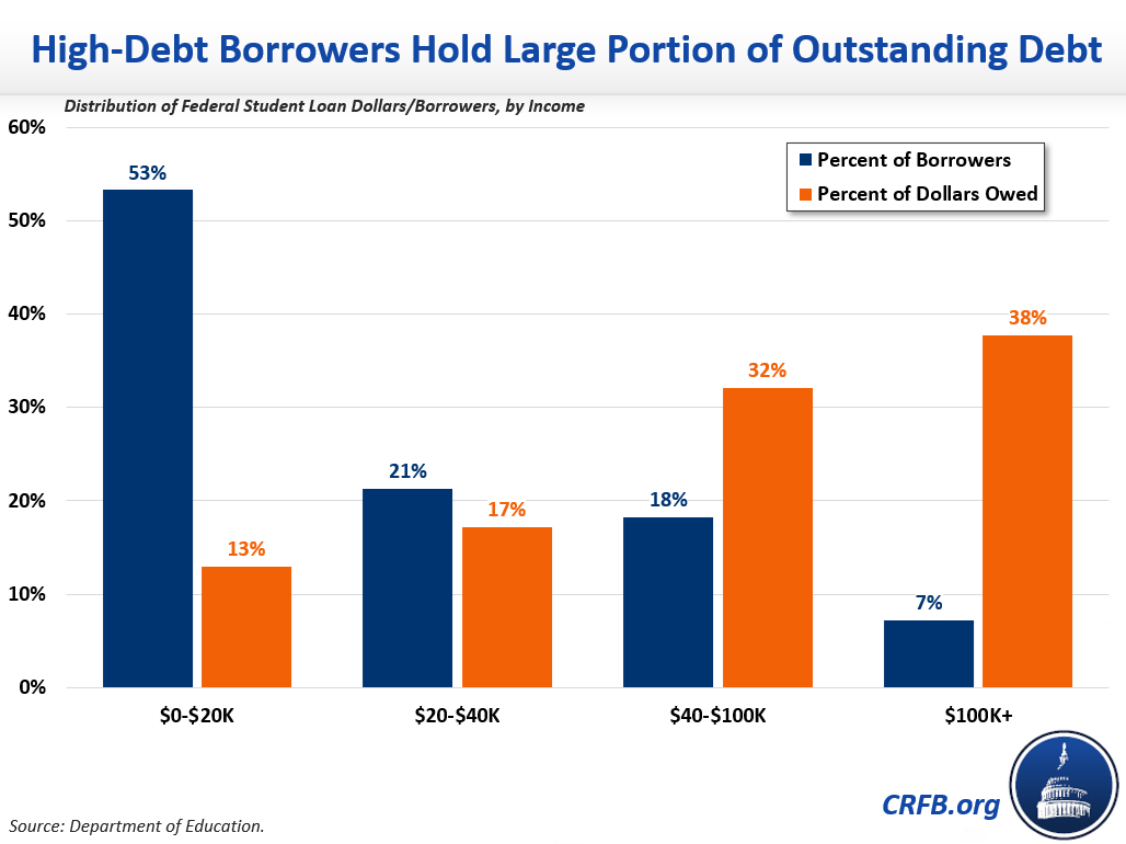 High debt borrows hold an outstanding portion of debt