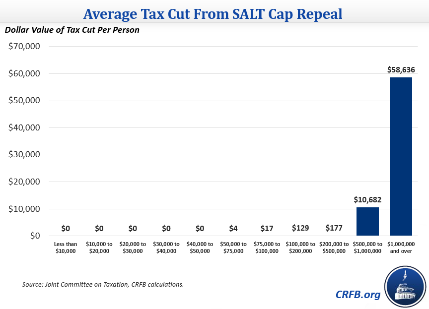 Average tax cut from SALT cap repeal