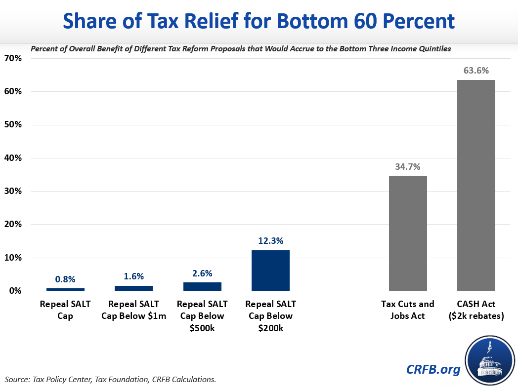 Share of Tax Relief for Bottom 60 Percent
