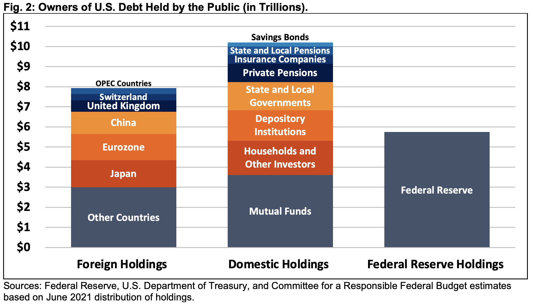 Owners of U.S. Debt Held by the Public (in Trillions) 