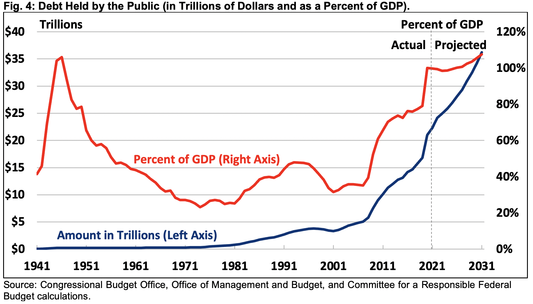Debt Held by the Public in Trillions of Dollars and as a Percent of GDP. 