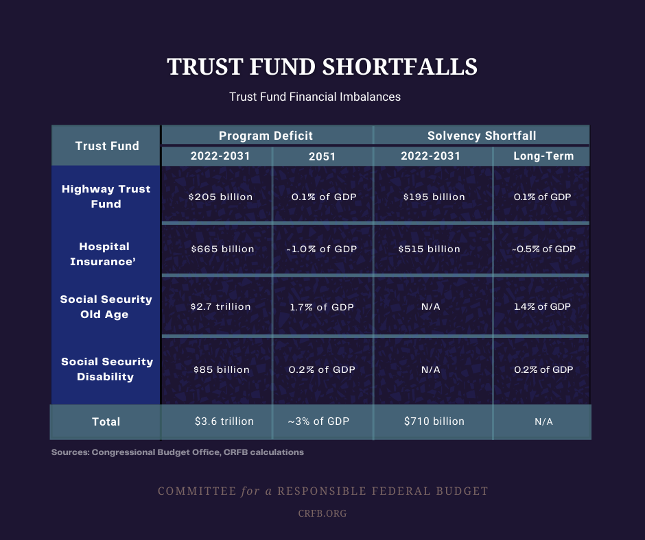 Trust Fund Shortfalls. 