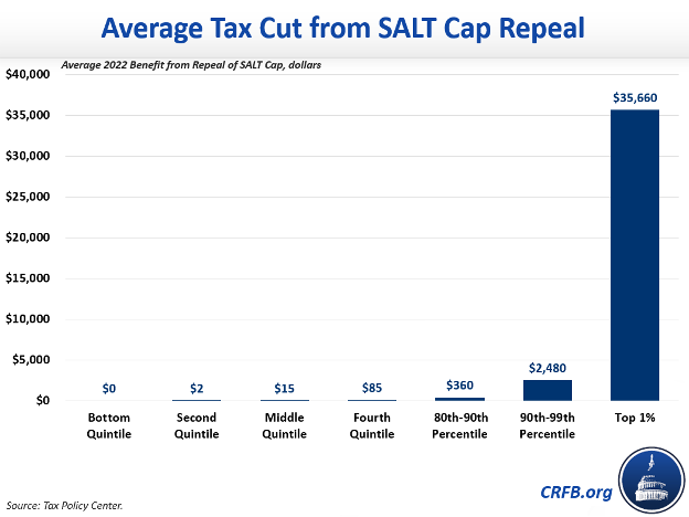 Average Tax Cut From SALT Cap Repeal