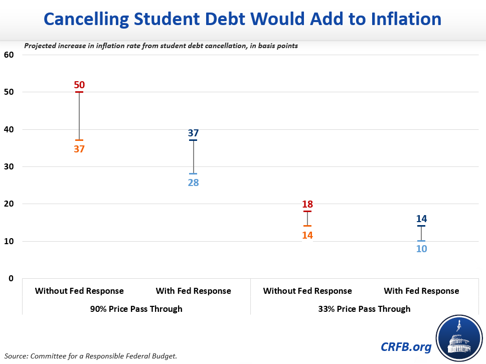 Cancelling Student Debt Would Add to Inflation