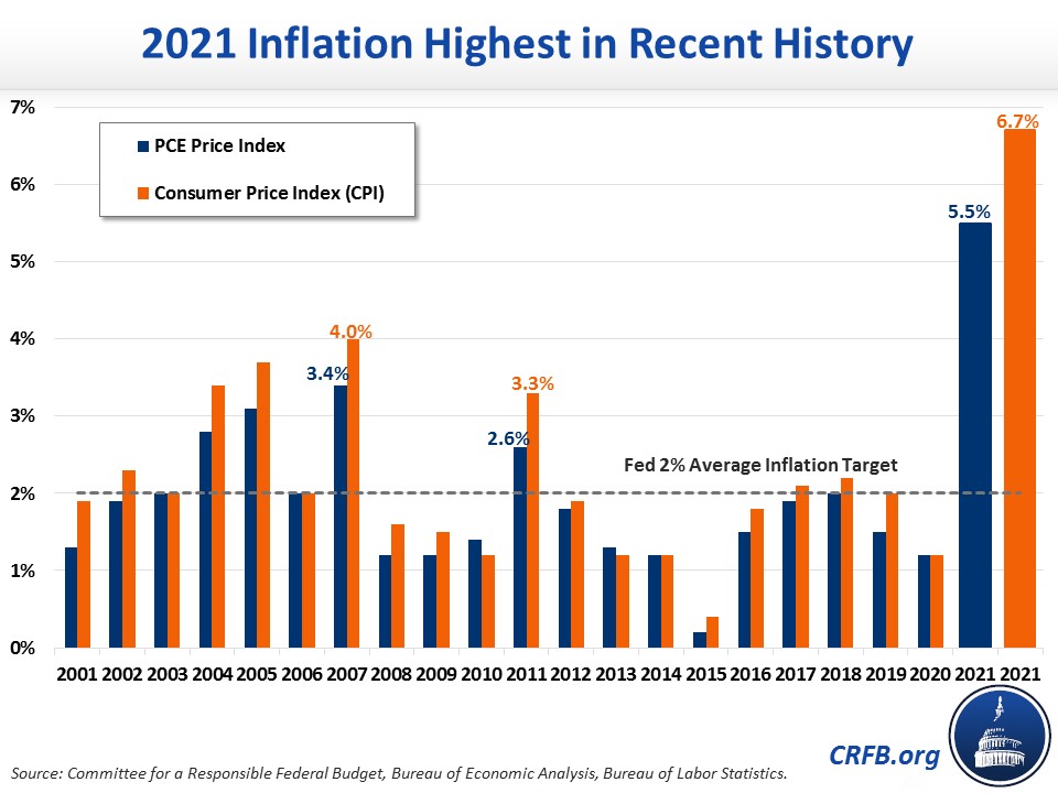 2021 Inflation Highest in Recent History