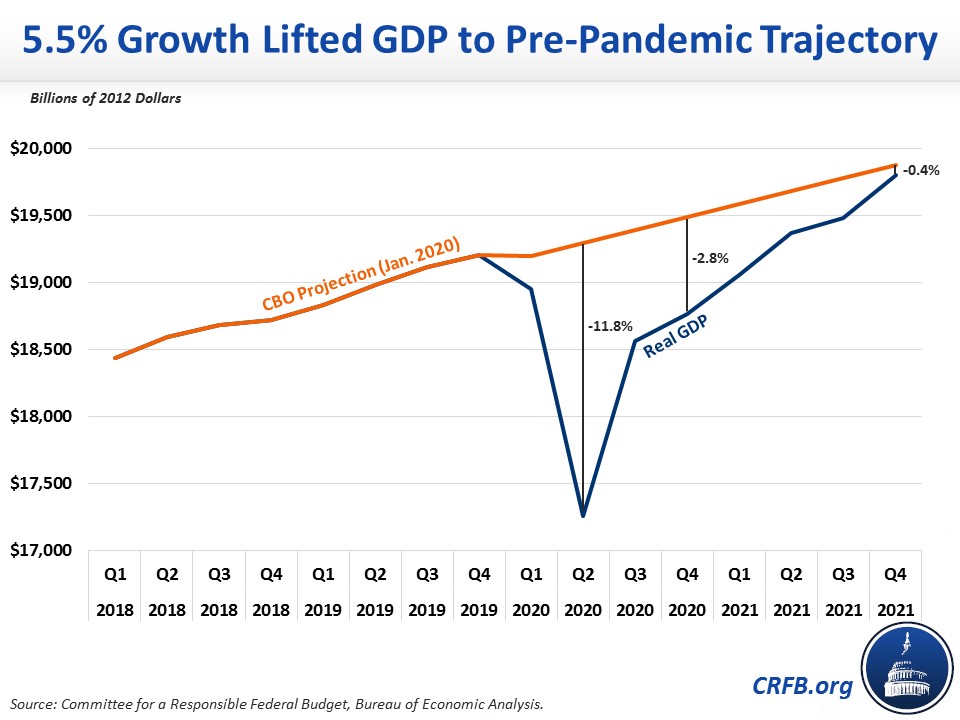 5.5% Growth Lifted GDP to Pre-Pandemic Trajectory