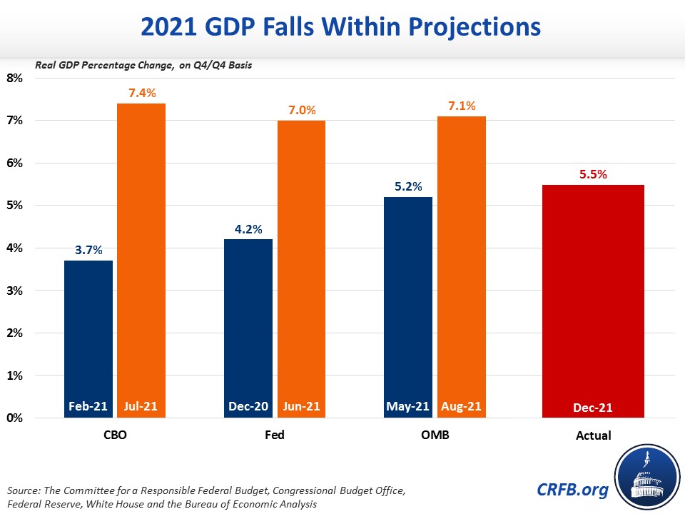 2021 GDP Falls Within Projections