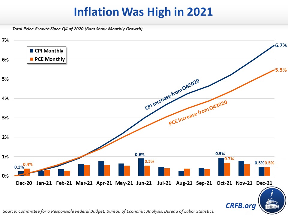 Inflation Was High in 2021