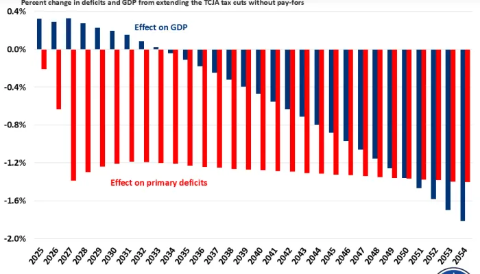 CBO analysis showing Debt-Financed Tax Cuts Would Shrink Economy