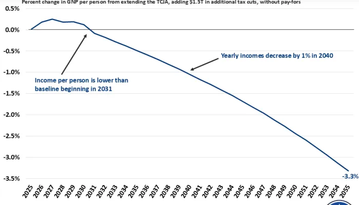 Debt-Financed Tax Cuts Would Shrink National Income