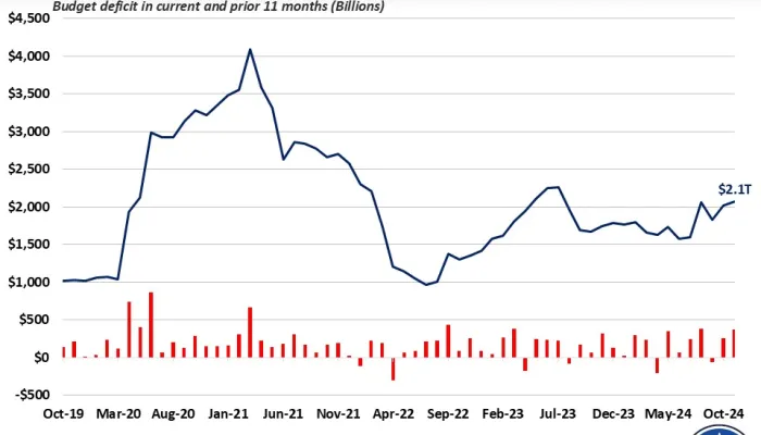 Deficit $2.1 Trillion Over Past Year